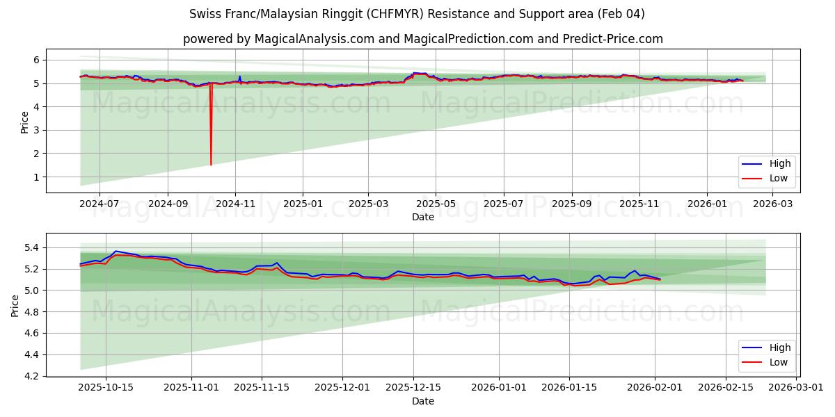  瑞士法郎/马来西亚林吉特 (CHFMYR) Support and Resistance area (03 Feb) 