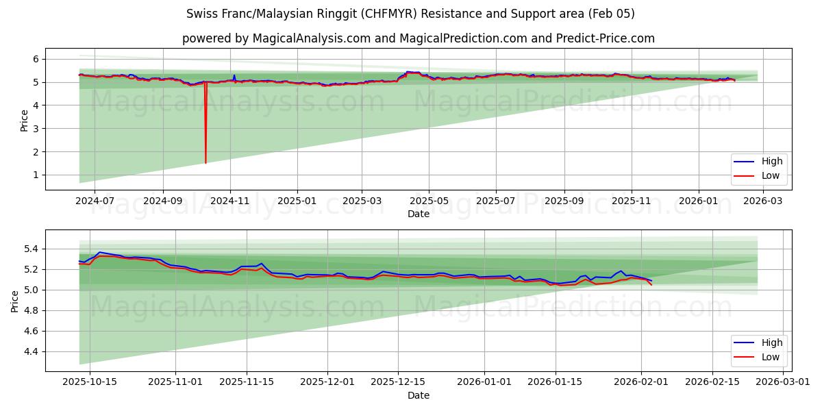  스위스 프랑/말레이시아 링깃 (CHFMYR) Support and Resistance area (04 Feb) 