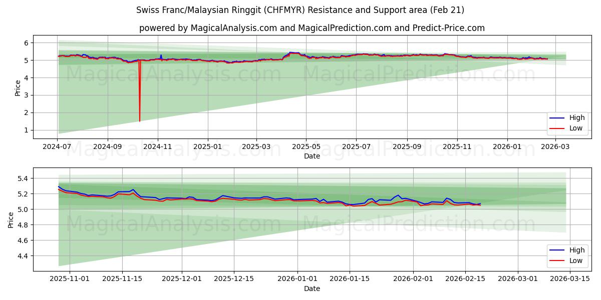  Schweiziske franc/malaysiske ringgit (CHFMYR) Support and Resistance area (20 Feb) 