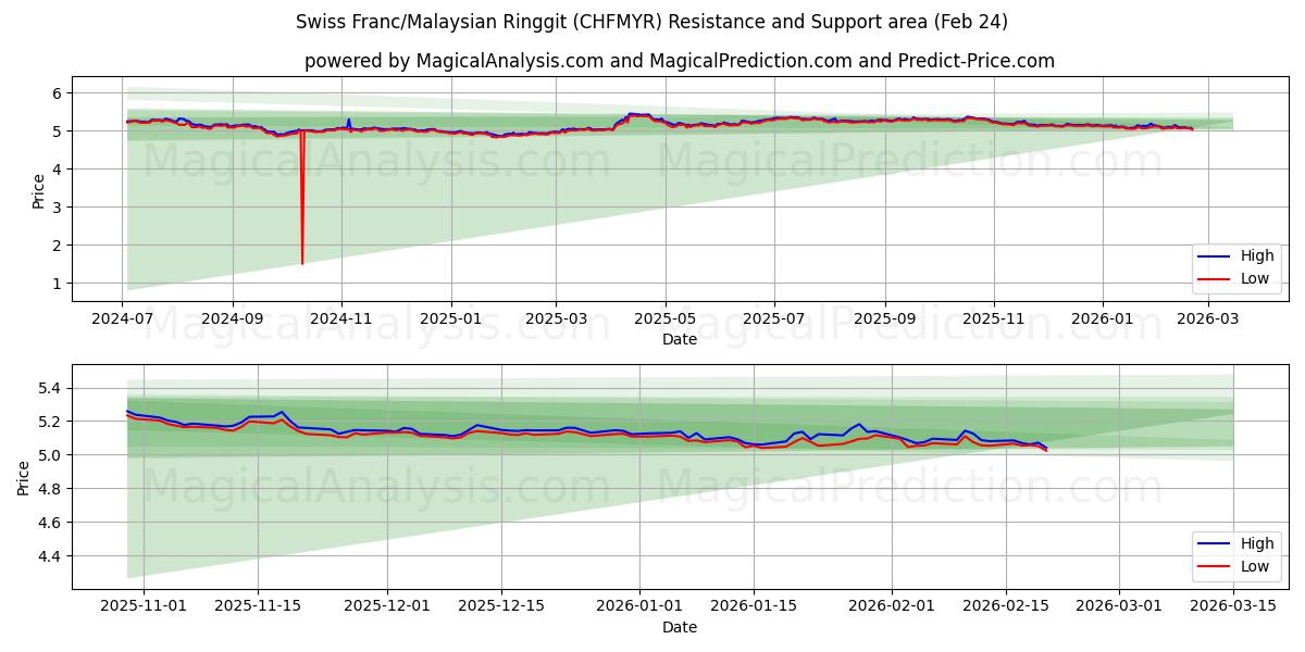  瑞士法郎/马来西亚林吉特 (CHFMYR) Support and Resistance area (23 Feb) 