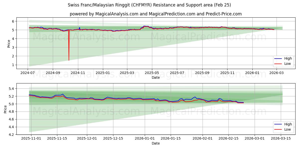  Franc suisse/Ringgit malais (CHFMYR) Support and Resistance area (24 Feb) 