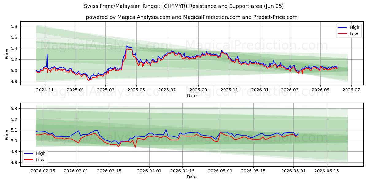  الفرنك السويسري/رينغيت ماليزيا (CHFMYR) Support and Resistance area (04 Jun) 