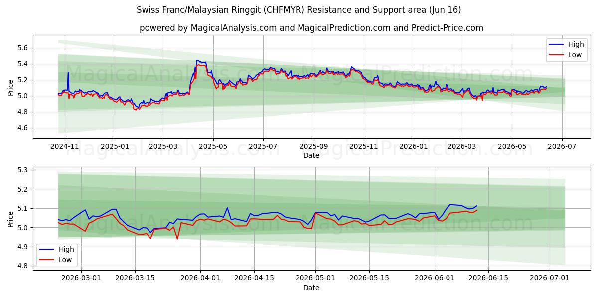  Schweiziske franc/malaysiske ringgit (CHFMYR) Support and Resistance area (09 Jun) 