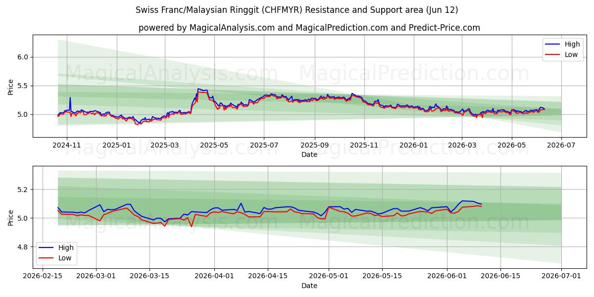  Sveitsiske franc/malaysiske ringgit (CHFMYR) Support and Resistance area (11 Jun) 