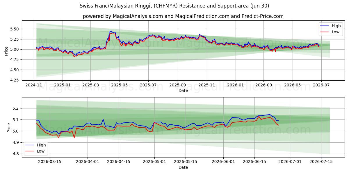  Franco suizo/Ringgit malayo (CHFMYR) Support and Resistance area (29 Jun) 