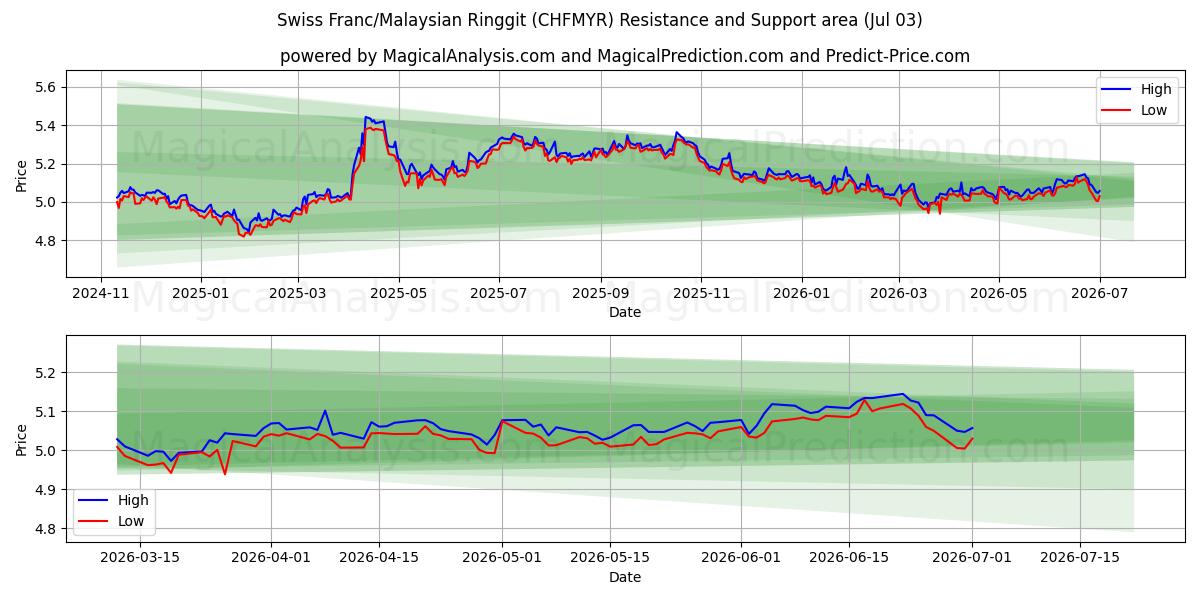  Sveitsiske franc/malaysiske ringgit (CHFMYR) Support and Resistance area (02 Jul) 