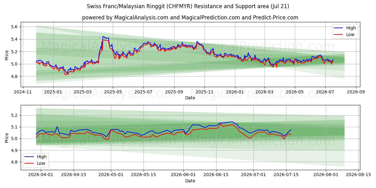  Schweiziska franc/malaysiska ringgit (CHFMYR) Support and Resistance area (20 Jul) 