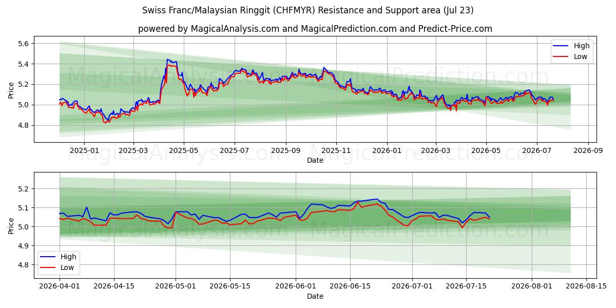  Franco Suíço/Ringgit Malaio (CHFMYR) Support and Resistance area (22 Jul) 