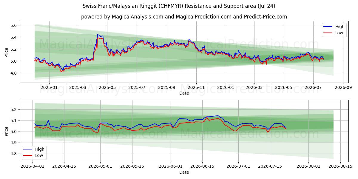  स्विस फ़्रैंक/मलेशियाई रिंगित (CHFMYR) Support and Resistance area (23 Jul) 