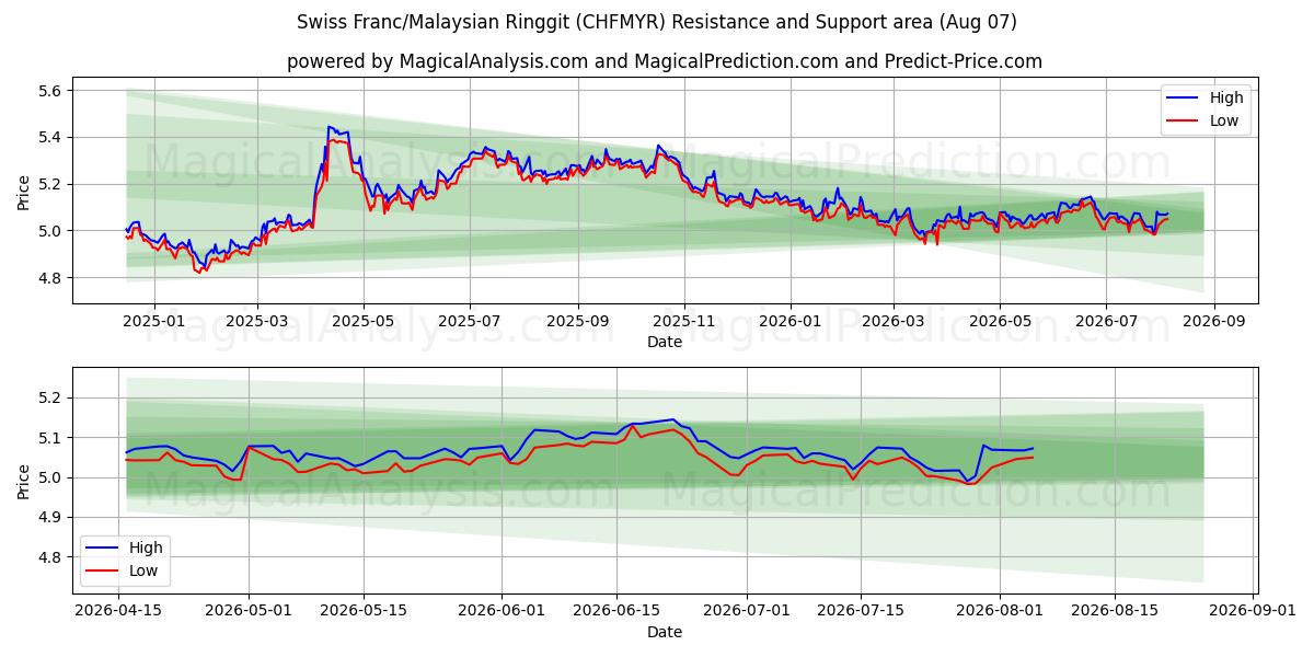  İsviçre Frankı/Malezya Ringgiti (CHFMYR) Support and Resistance area (06 Aug) 