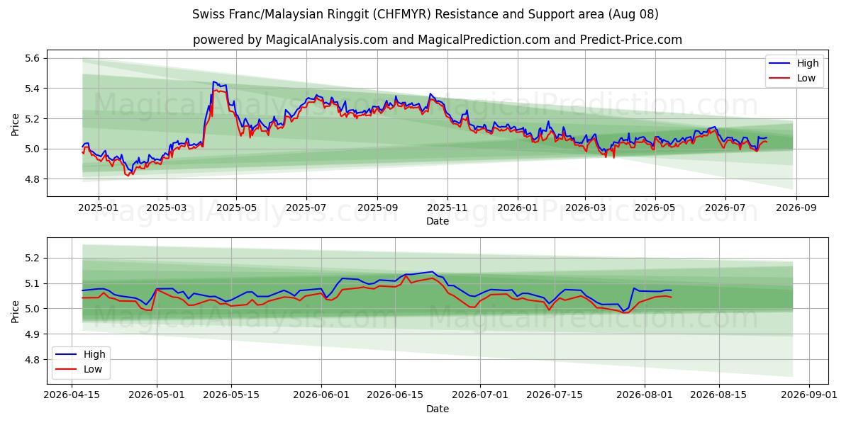  Franco suizo/Ringgit malayo (CHFMYR) Support and Resistance area (07 Aug) 