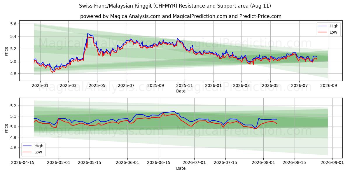  瑞士法郎/马来西亚林吉特 (CHFMYR) Support and Resistance area (10 Aug) 