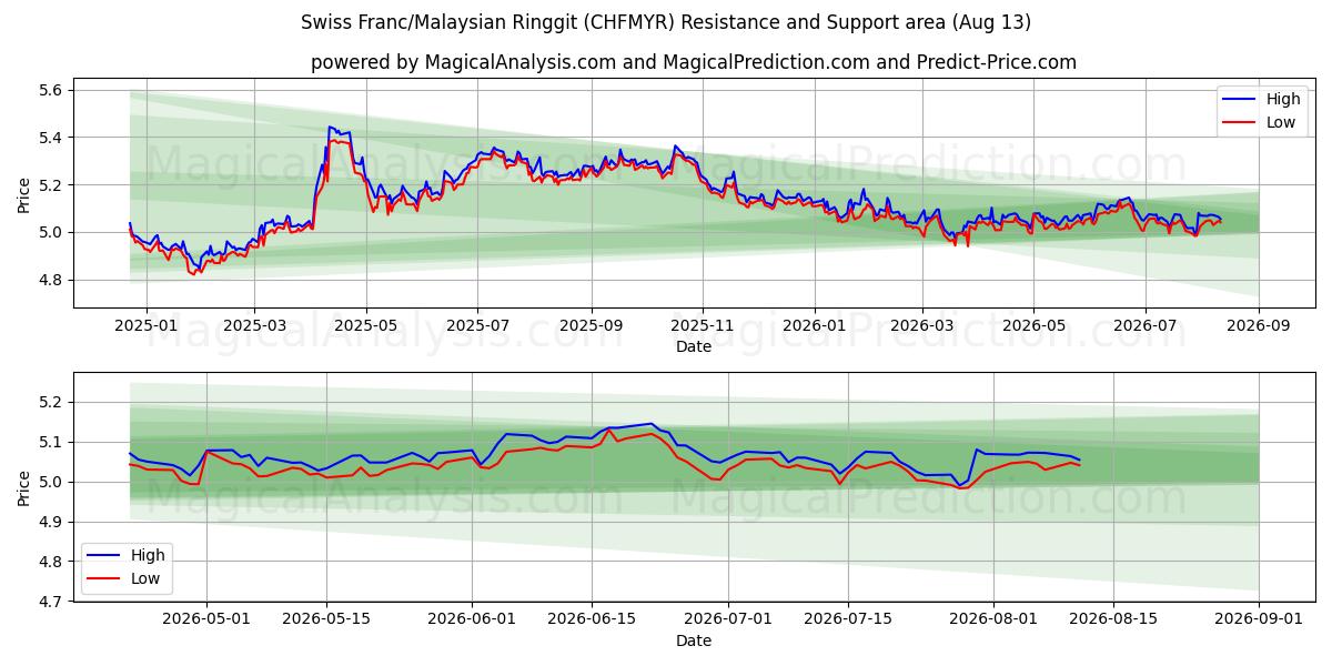  स्विस फ़्रैंक/मलेशियाई रिंगित (CHFMYR) Support and Resistance area (12 Aug) 