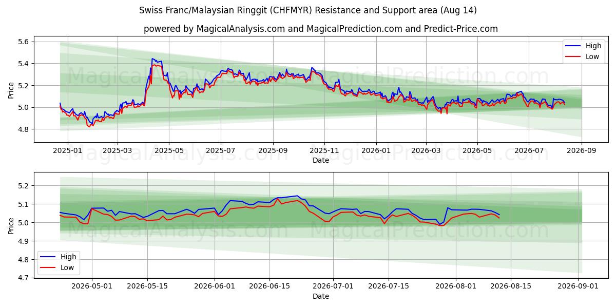  स्विस फ़्रैंक/मलेशियाई रिंगित (CHFMYR) Support and Resistance area (13 Aug) 