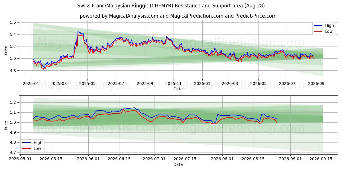  Franc suisse/Ringgit malais (CHFMYR) Support and Resistance area (27 Aug) 