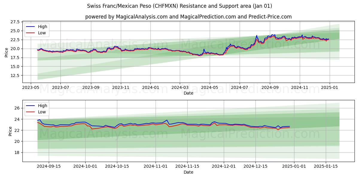  الفرنك السويسري/البيزو المكسيكي (CHFMXN) Support and Resistance area (01 Jan) 