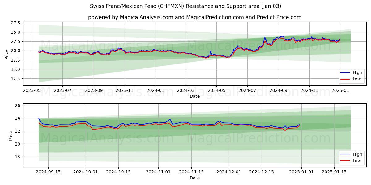  Zwitserse frank/Mexicaanse peso (CHFMXN) Support and Resistance area (03 Jan) 