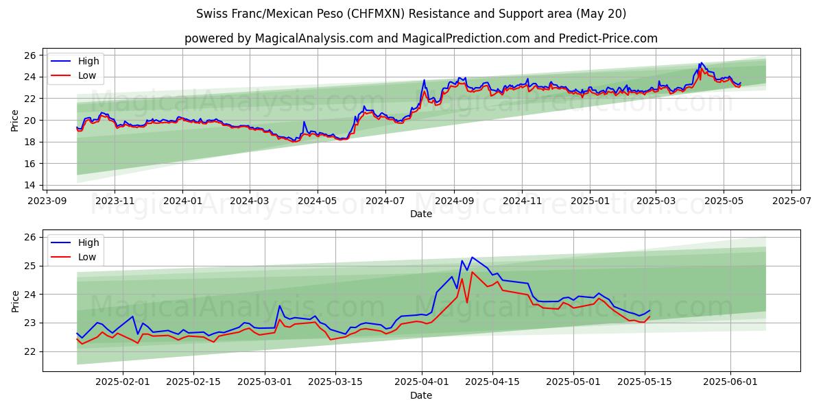Sveitsiske franc/meksikansk peso (CHFMXN) Support and Resistance area (20 May) Sveitsiske franc/meksikansk peso (CHFMXN) Support and Resistance area (20 May)