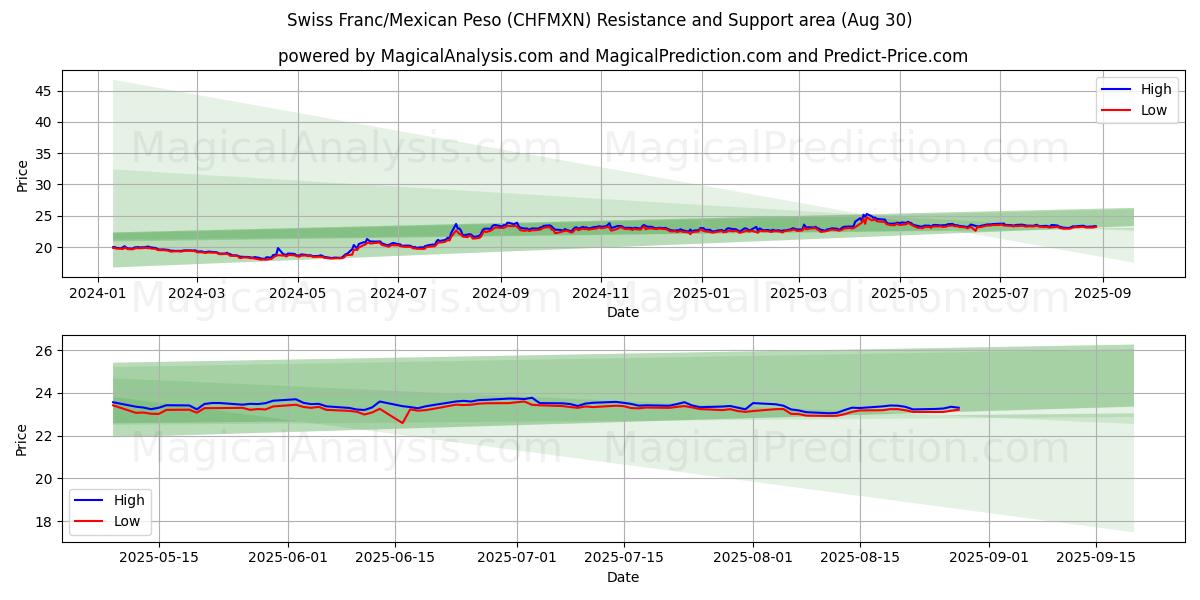  Sveitsiske franc/meksikansk peso (CHFMXN) Support and Resistance area (29 Aug) 