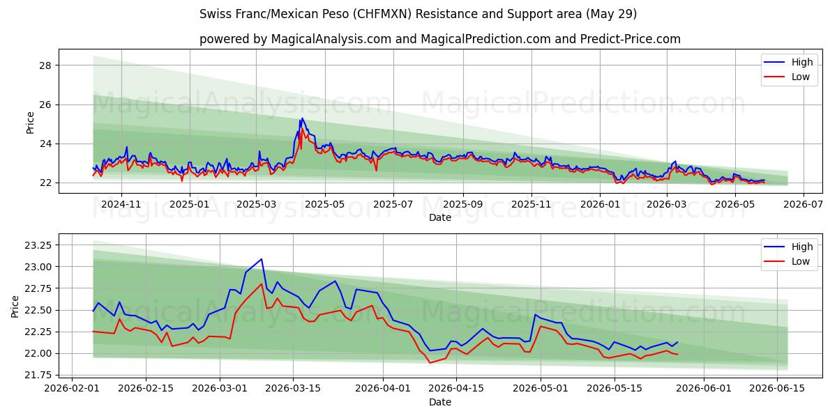  Schweiziska franc/mexikansk peso (CHFMXN) Support and Resistance area (28 May) 