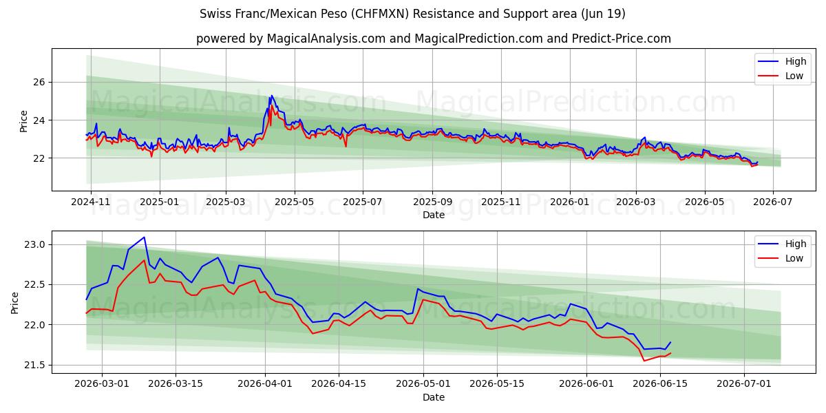  Franco suizo/Peso mexicano (CHFMXN) Support and Resistance area (18 Jun) 