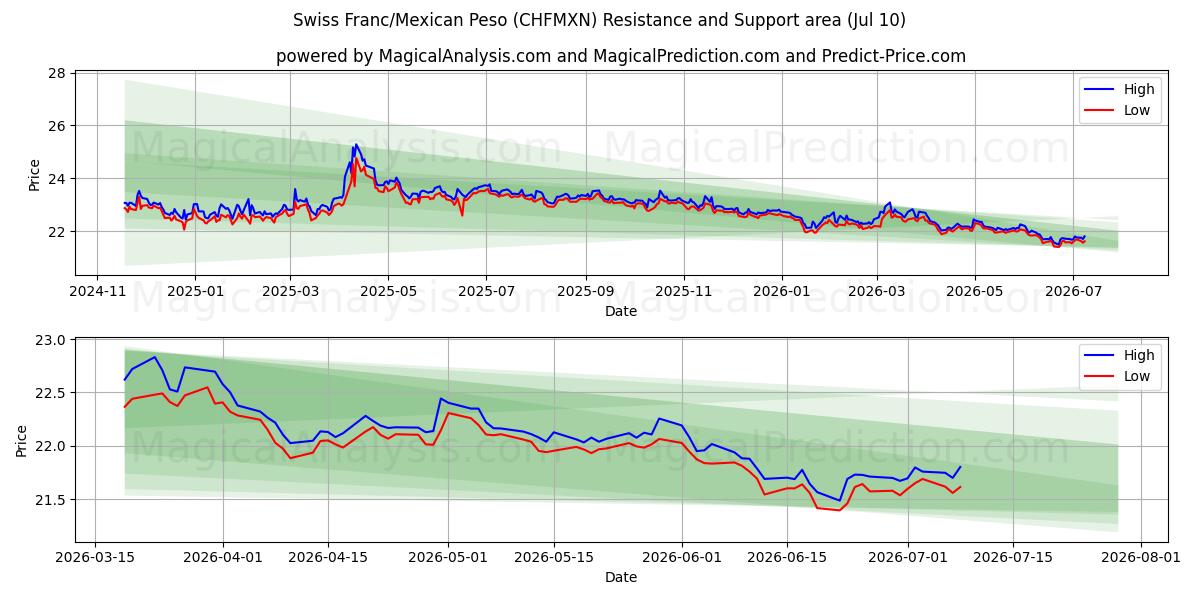  Franco suizo/Peso mexicano (CHFMXN) Support and Resistance area (09 Jul) 