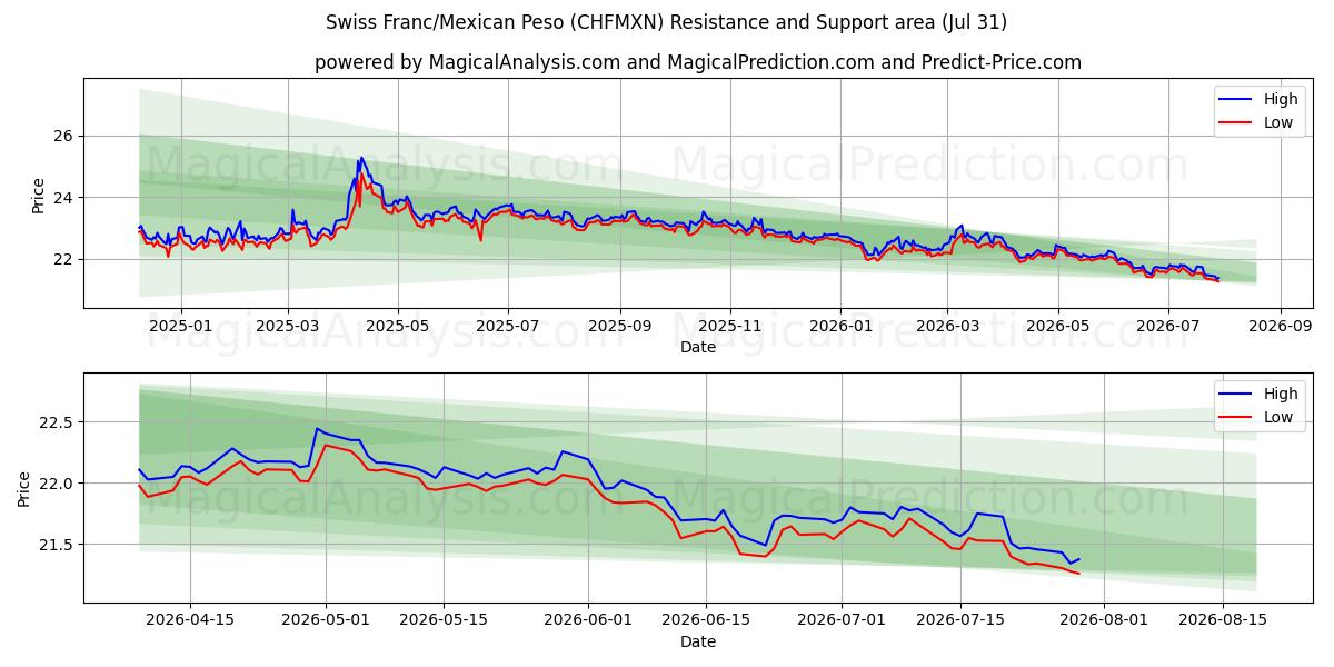  Swiss Franc/Mexican Peso (CHFMXN) Support and Resistance area (30 Jul) 