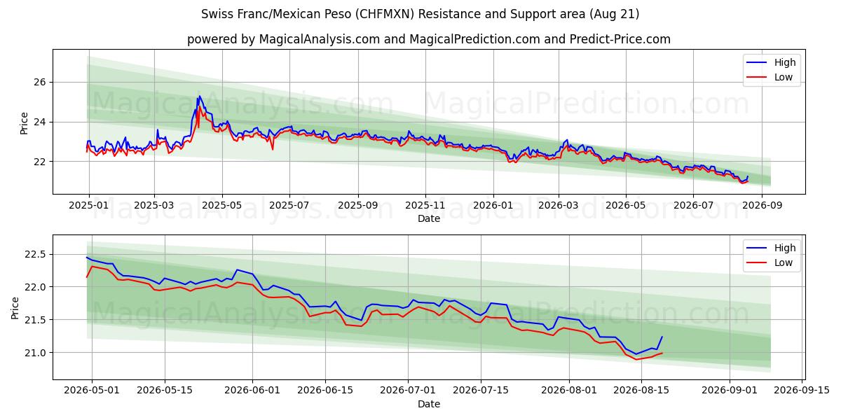  Franco Suíço/Peso Mexicano (CHFMXN) Support and Resistance area (20 Aug) 