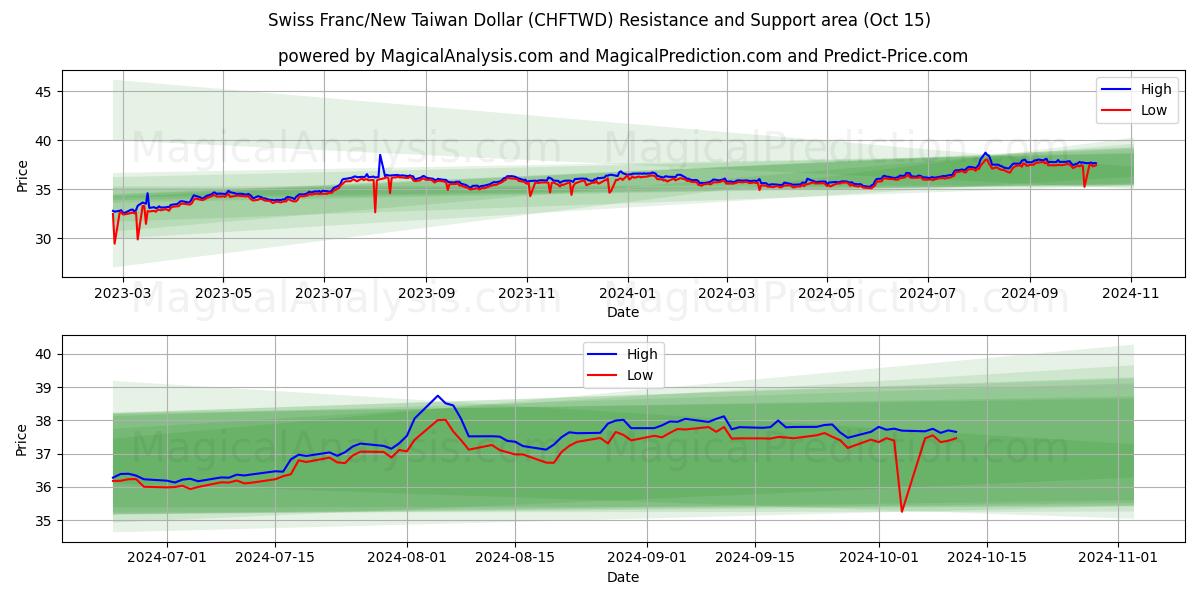  İsviçre Frankı/Yeni Tayvan Doları (CHFTWD) Support and Resistance area (15 Oct) 