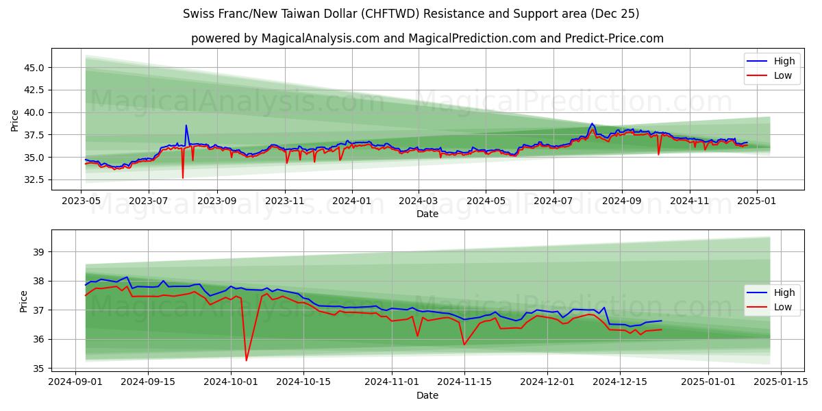  Swiss Franc/New Taiwan Dollar (CHFTWD) Support and Resistance area (25 Dec) 