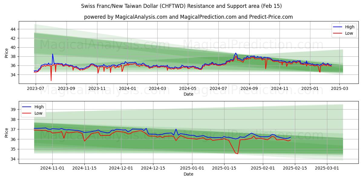  Schweizerfranc/Ny Taiwan Dollar (CHFTWD) Support and Resistance area (04 Feb) 