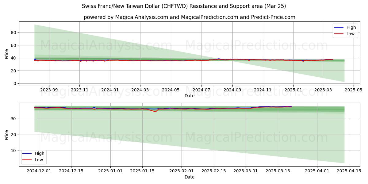 Swiss Franc/New Taiwan Dollar (CHFTWD) Support and Resistance area (22 Mar)