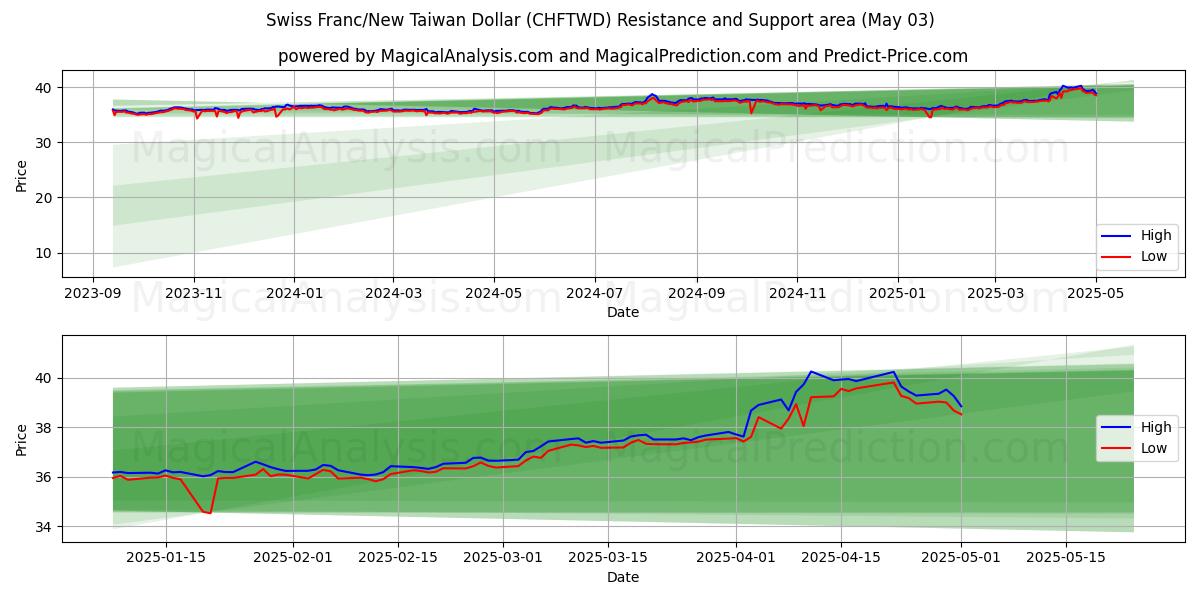 Área de Suporte e Resistência Franco Suíço/Novo Dólar Taiwanês (CHFTWD) (27 Mar)