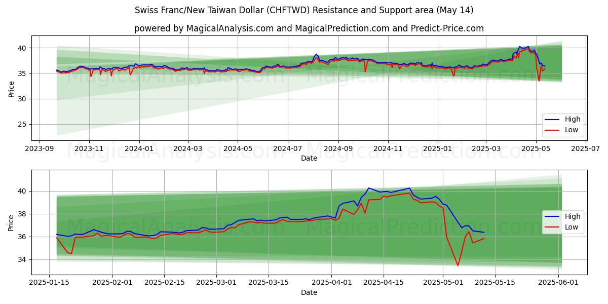  Swiss Franc/New Taiwan Dollar (CHFTWD) Support and Resistance area (14 May) 