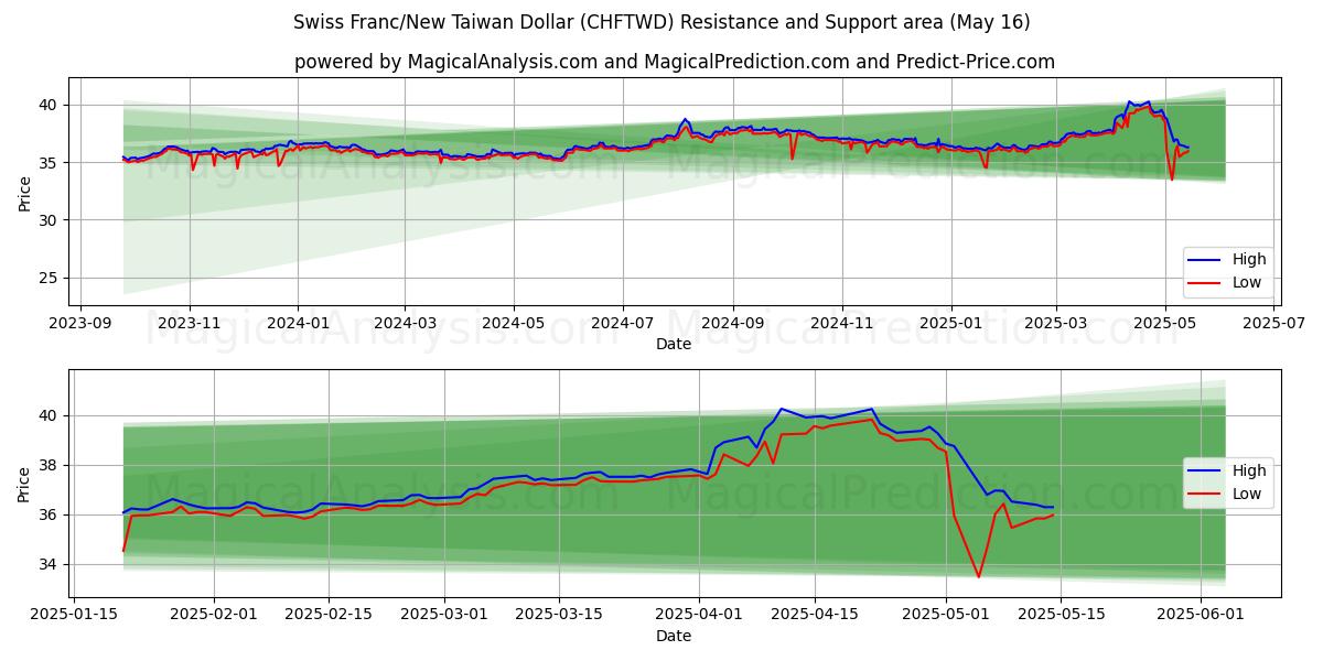 Swiss Franc/New Taiwan Dollar (CHFTWD) Support and Resistance area (16 May)