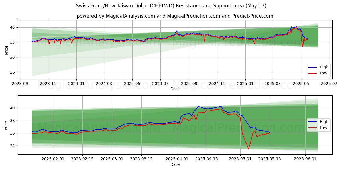 Schweizerfranc/Ny Taiwan Dollar (CHFTWD) Støtte- og modstandsområde (17 May)