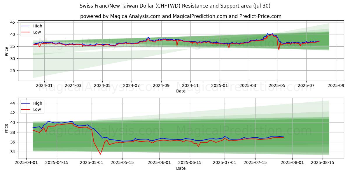 Swiss Franc/New Taiwan Dollar (CHFTWD) Support and Resistance area (14 Jul)