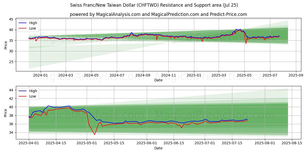 Swiss Franc/New Taiwan Dollar (CHFTWD) Support and Resistance area (24 Jul)