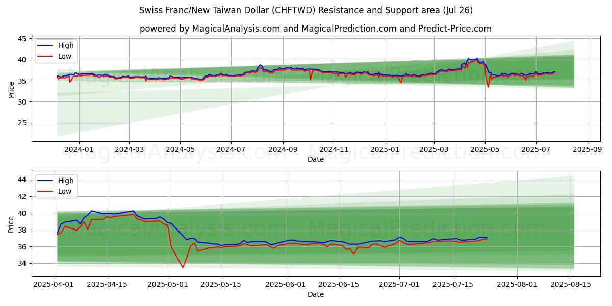 Swiss Franc/New Taiwan Dollar (CHFTWD) Support and Resistance area (25 Jul)