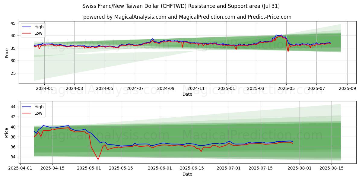 Swiss Franc/New Taiwan Dollar (CHFTWD) Support and Resistance area (29 Jul)