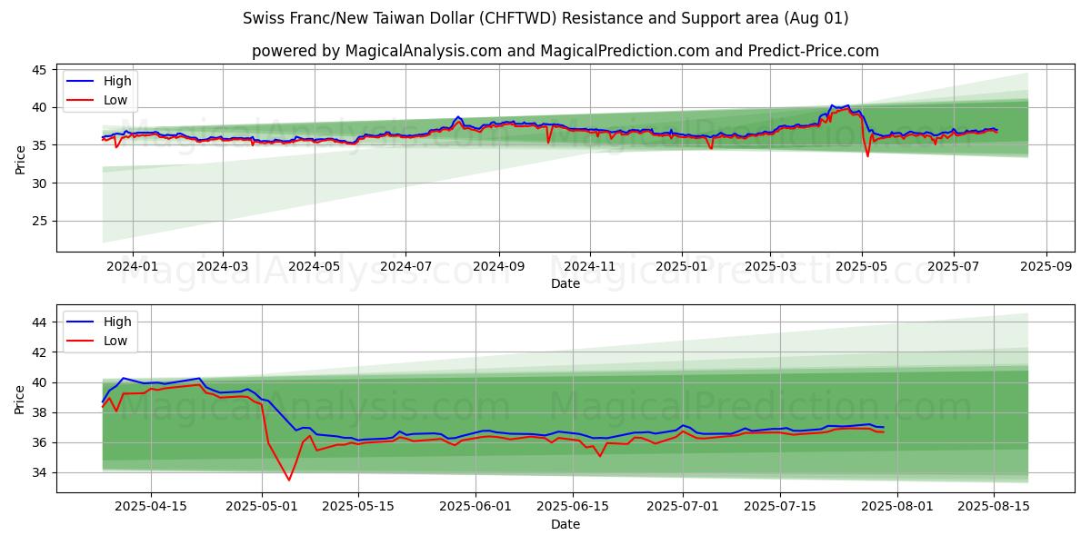 Swiss Franc/New Taiwan Dollar (CHFTWD) Support and Resistance area (31 Jul)