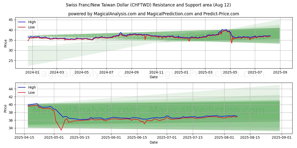  Schweizer Franken/Neuer Taiwan-Dollar (CHFTWD) Support and Resistance area (11 Aug) 
