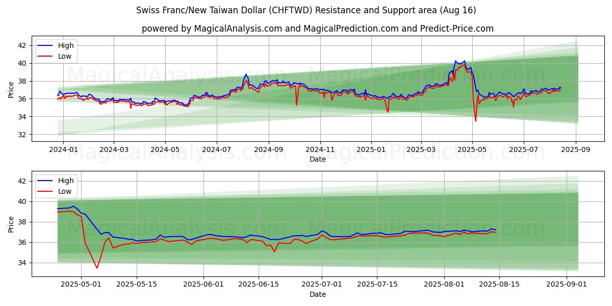 Swiss Franc/New Taiwan Dollar (CHFTWD) Support and Resistance area (14 Aug)