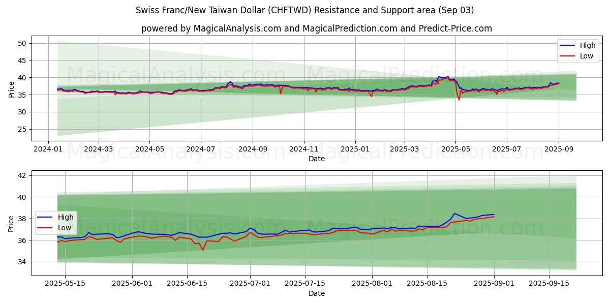  スイスフラン/新台湾ドル (CHFTWD) Support and Resistance area (29 Aug) 