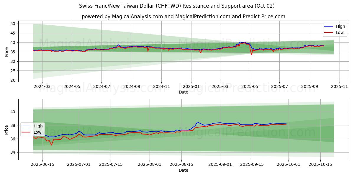  Swiss Franc/New Taiwan Dollar (CHFTWD) Support and Resistance area (01 Oct) 