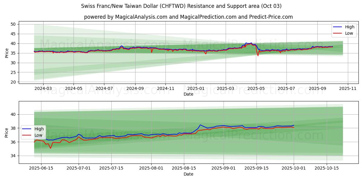  Franco svizzero/Nuovo dollaro taiwanese (CHFTWD) Support and Resistance area (02 Oct) 