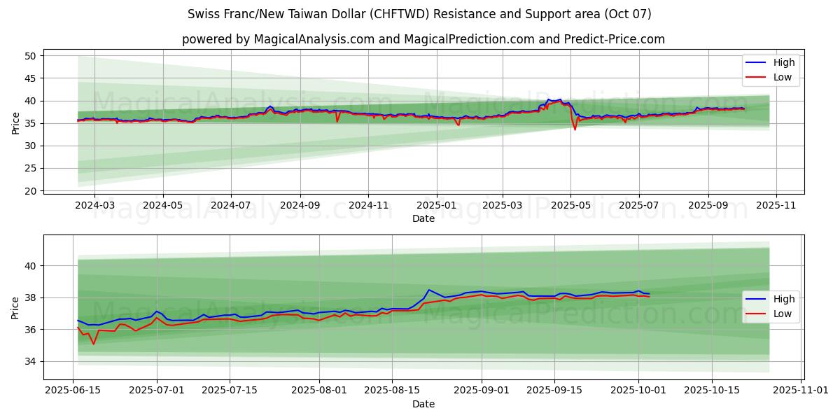 Swiss Franc/New Taiwan Dollar (CHFTWD) Support and Resistance area (06 Oct)