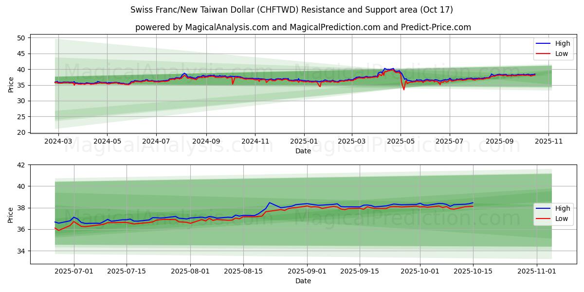 Schweizer Franken/Neuer Taiwan-Dollar (CHFTWD) Support and Resistance area (16 Oct) Schweizer Franken/Neuer Taiwan-Dollar (CHFTWD) Support and Resistance area (16 Oct)