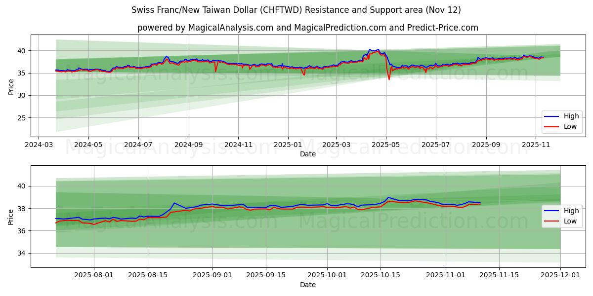  Swiss Franc/New Taiwan Dollar (CHFTWD) Support and Resistance area (11 Nov) 