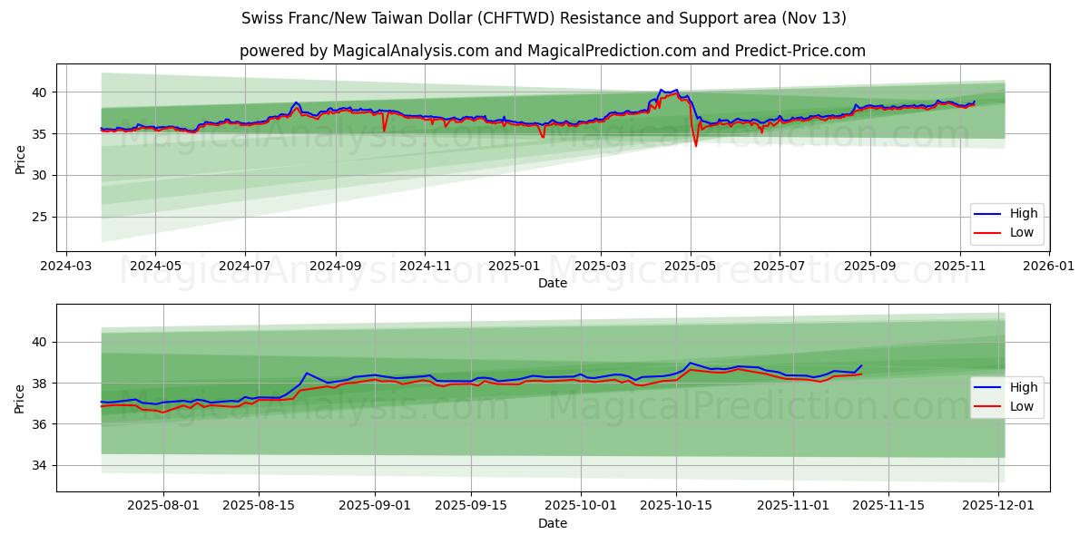  स्विस फ़्रैंक/न्यू ताइवान डॉलर (CHFTWD) Support and Resistance area (12 Nov) 